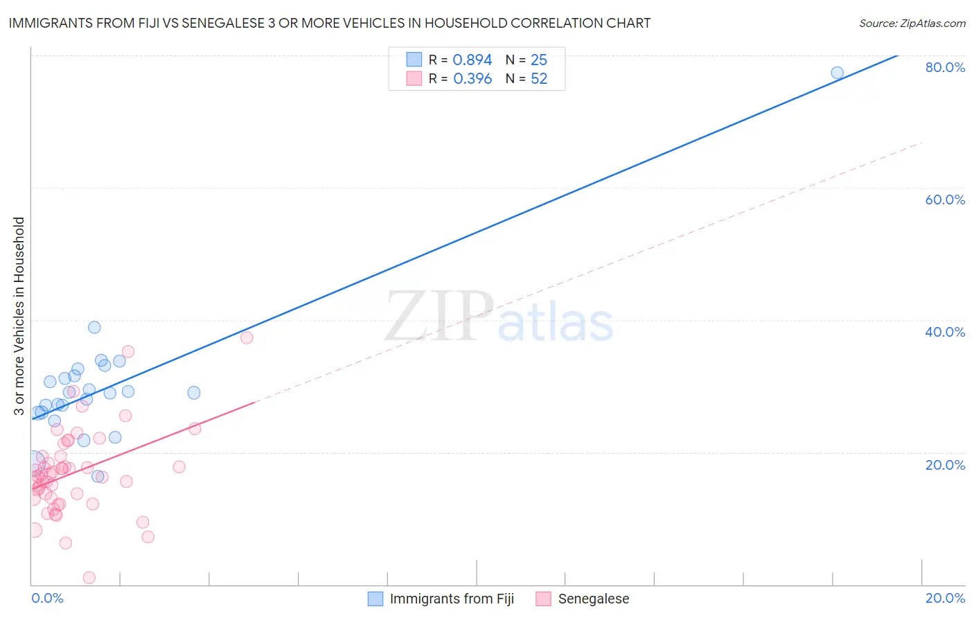 Immigrants from Fiji vs Senegalese 3 or more Vehicles in Household