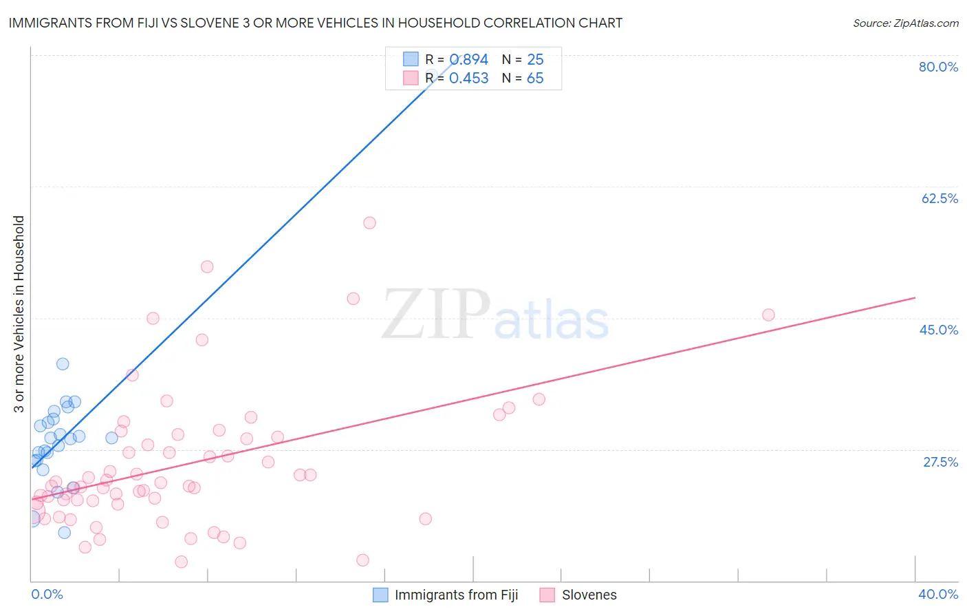 Immigrants from Fiji vs Slovene 3 or more Vehicles in Household