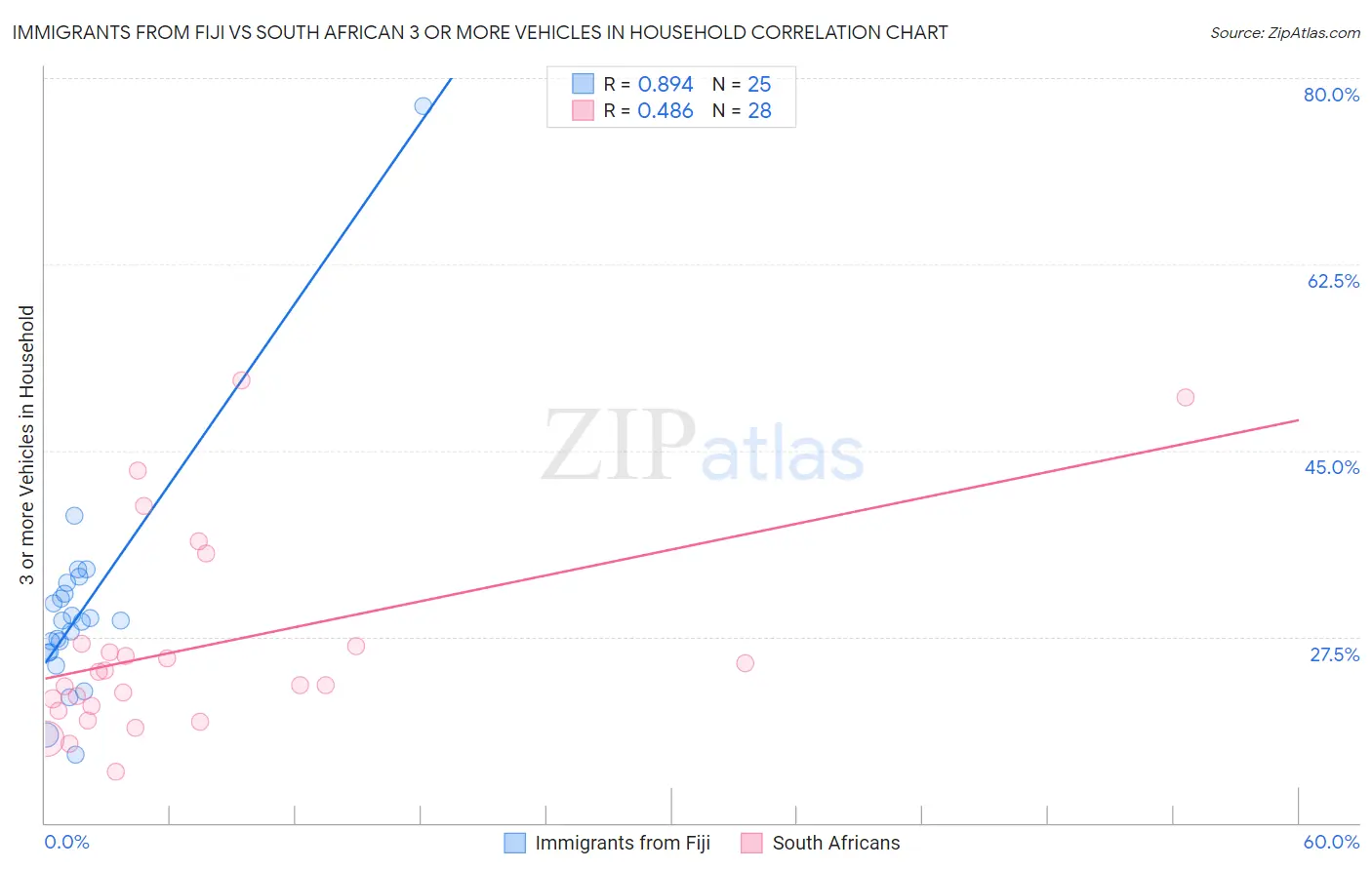 Immigrants from Fiji vs South African 3 or more Vehicles in Household