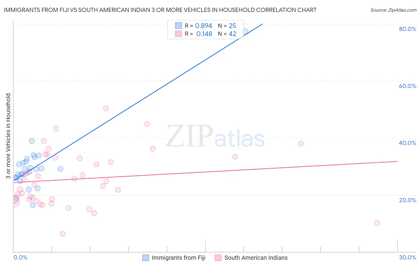 Immigrants from Fiji vs South American Indian 3 or more Vehicles in Household