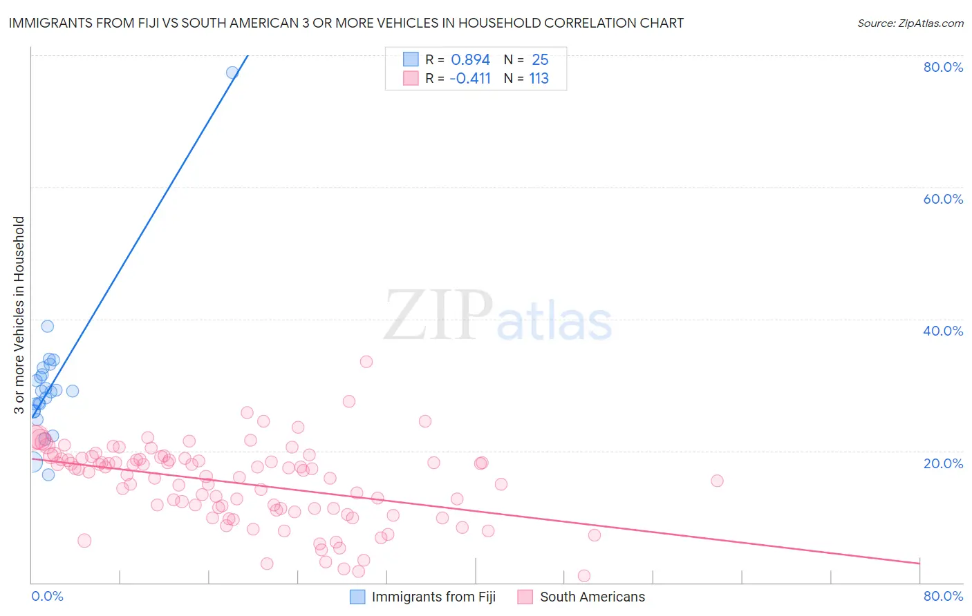 Immigrants from Fiji vs South American 3 or more Vehicles in Household