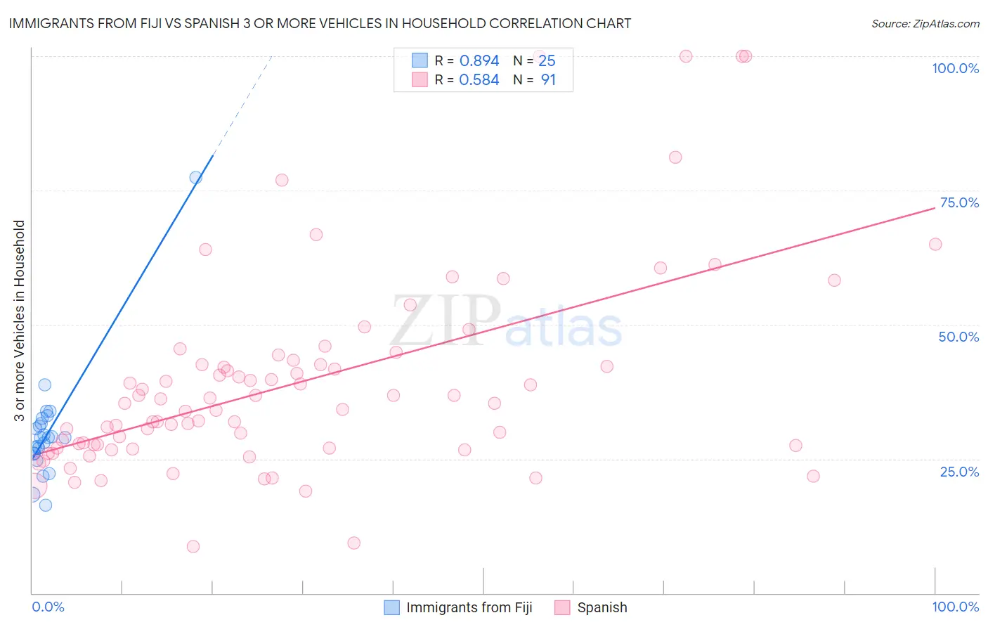 Immigrants from Fiji vs Spanish 3 or more Vehicles in Household