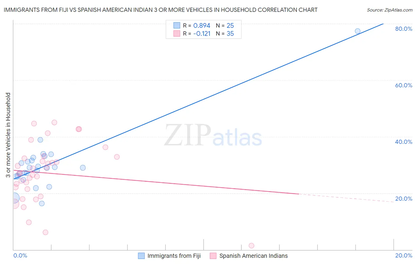 Immigrants from Fiji vs Spanish American Indian 3 or more Vehicles in Household