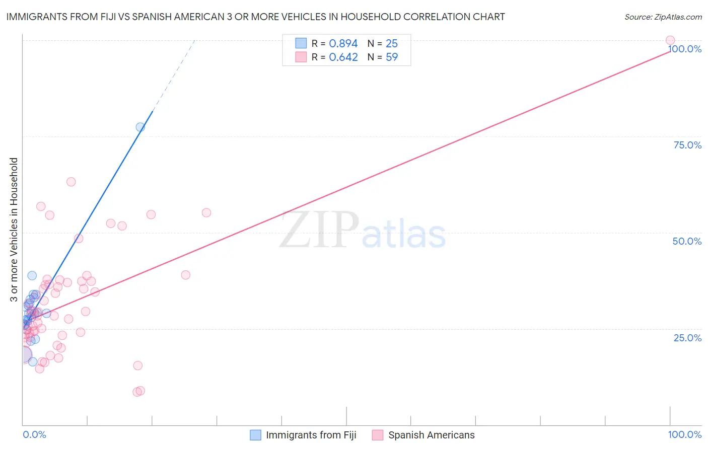 Immigrants from Fiji vs Spanish American 3 or more Vehicles in Household