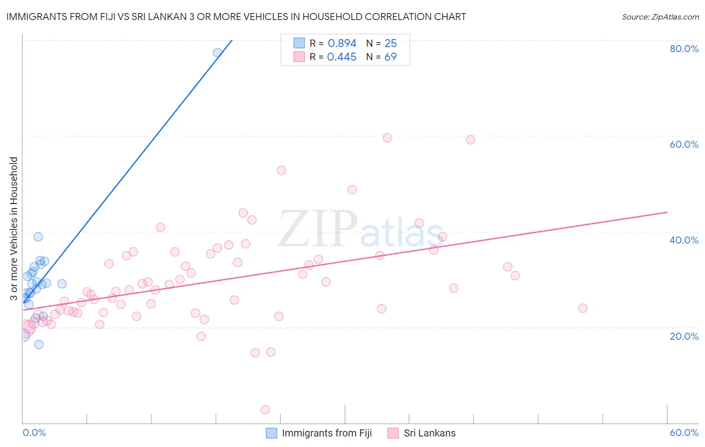 Immigrants from Fiji vs Sri Lankan 3 or more Vehicles in Household