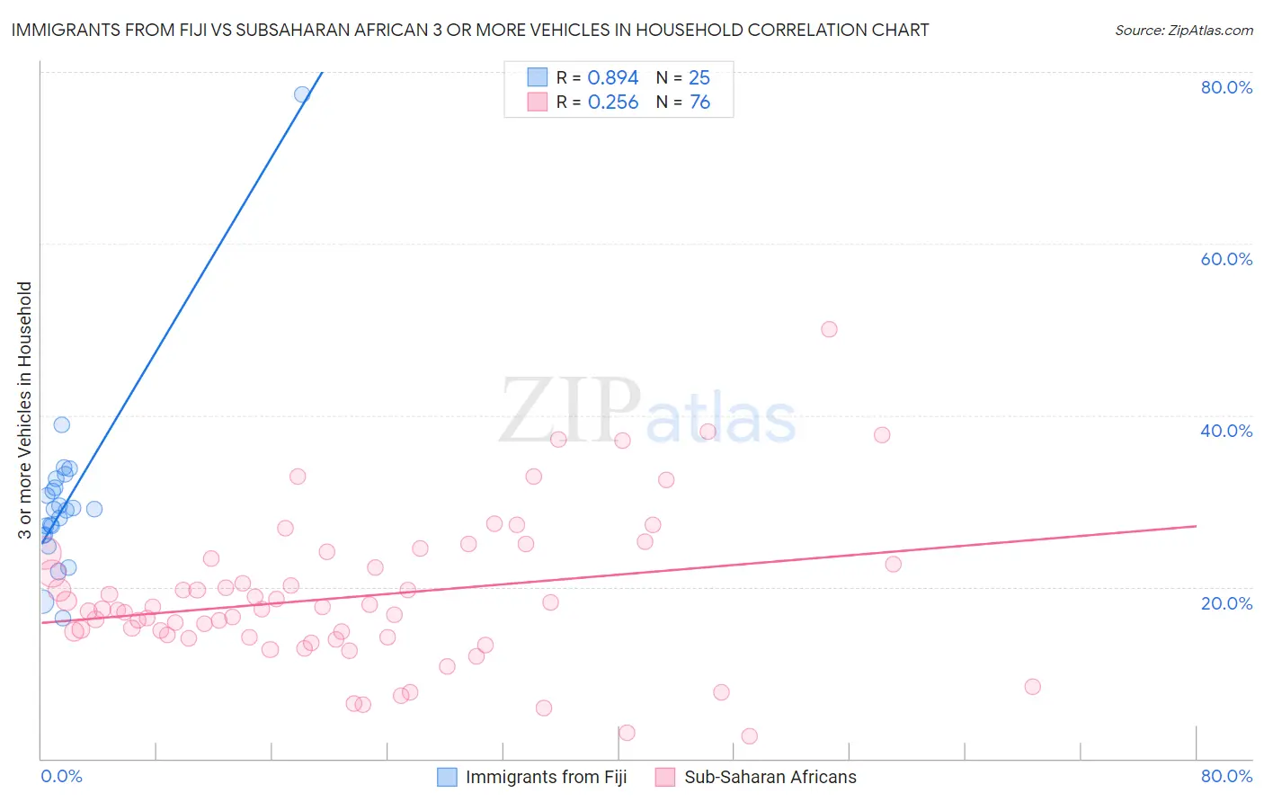 Immigrants from Fiji vs Subsaharan African 3 or more Vehicles in Household