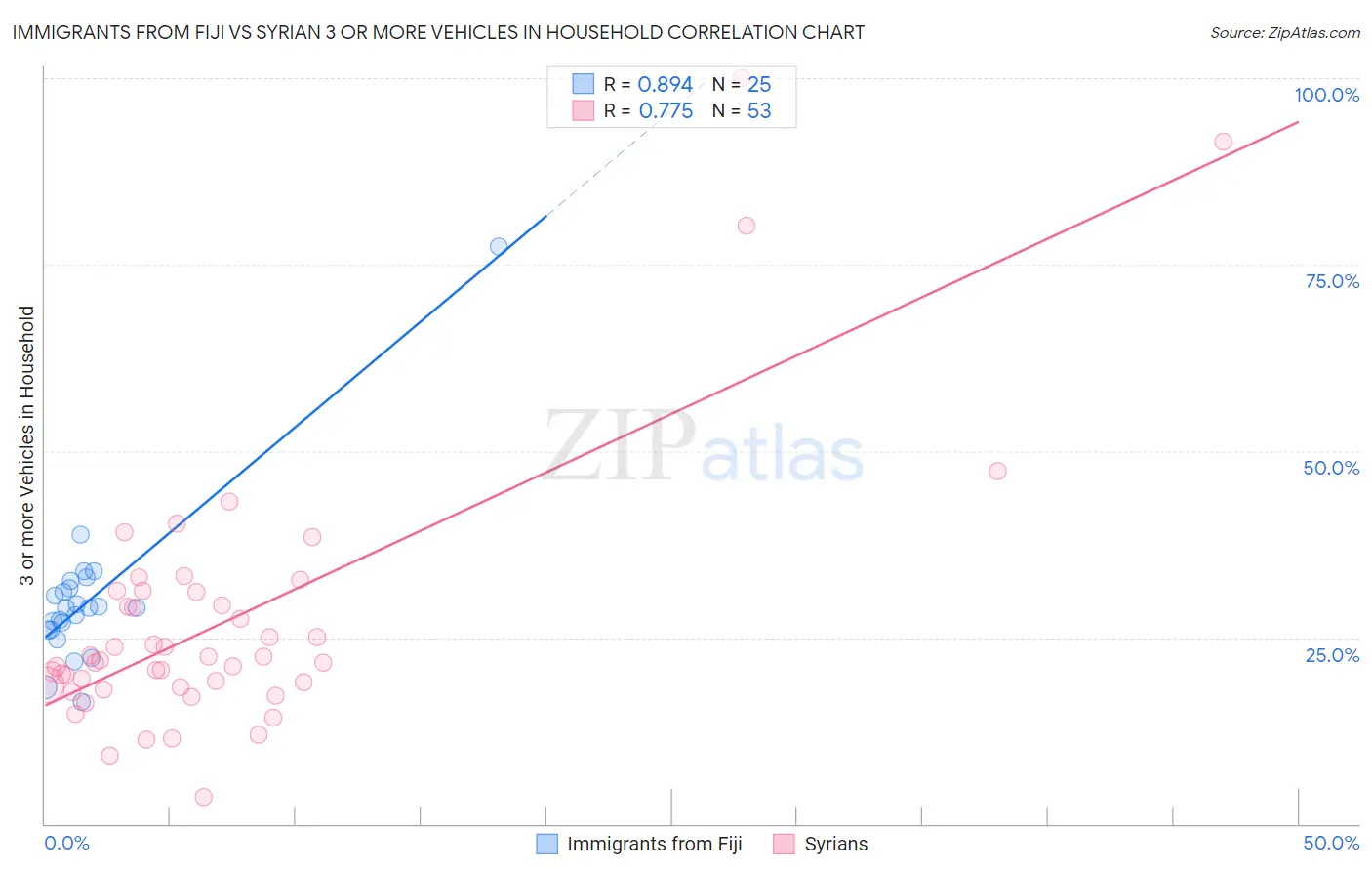 Immigrants from Fiji vs Syrian 3 or more Vehicles in Household
