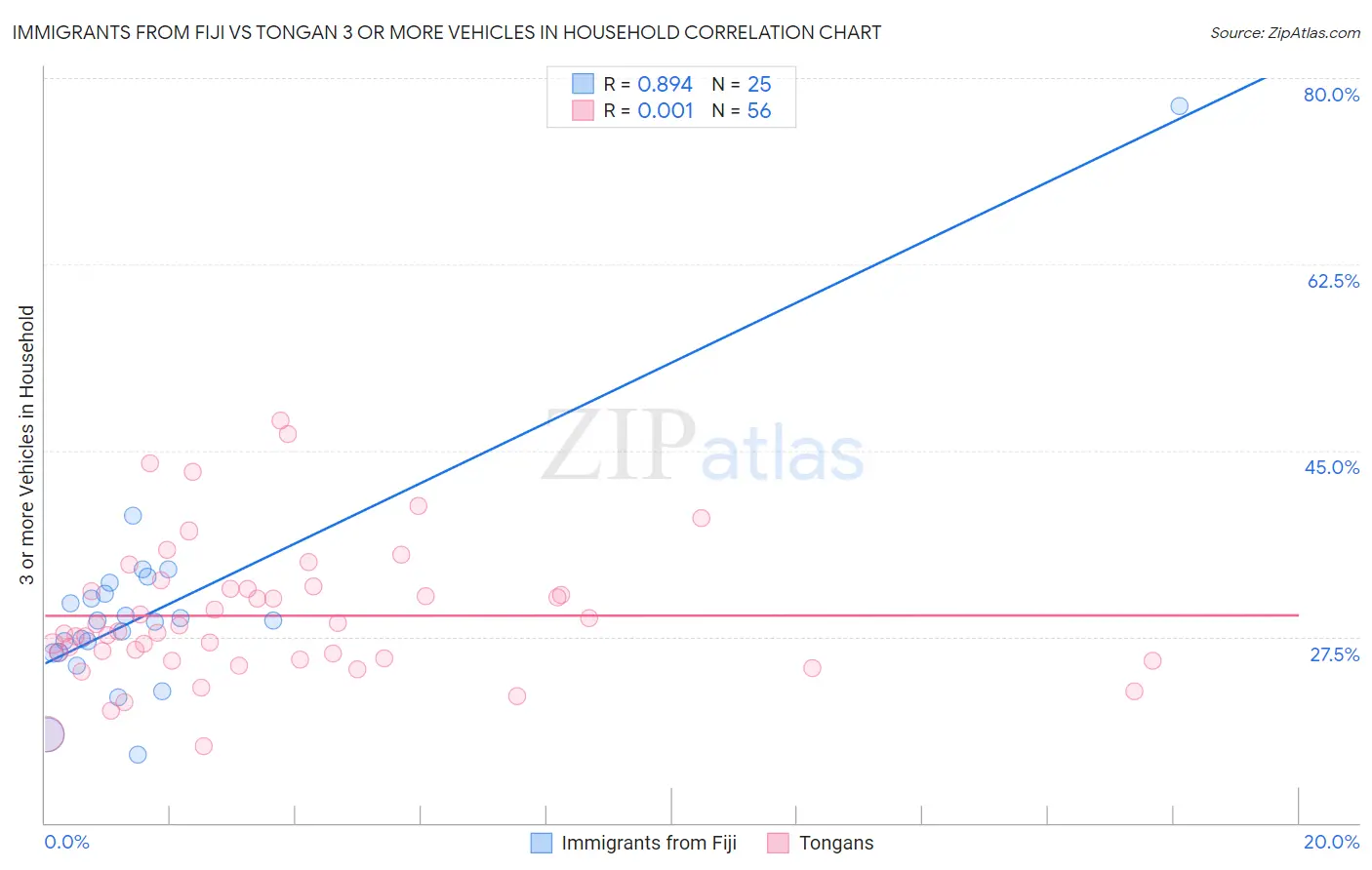 Immigrants from Fiji vs Tongan 3 or more Vehicles in Household