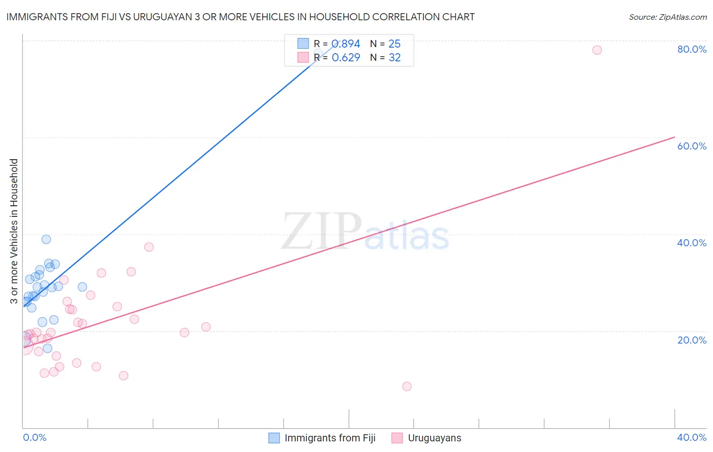 Immigrants from Fiji vs Uruguayan 3 or more Vehicles in Household