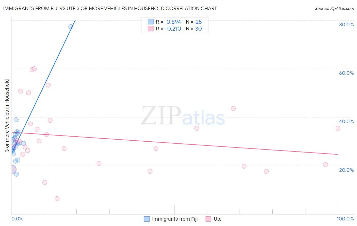 Immigrants from Fiji vs Ute 3 or more Vehicles in Household