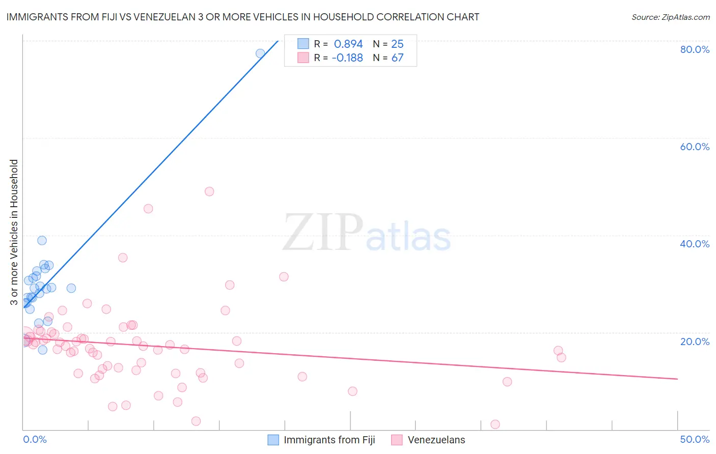 Immigrants from Fiji vs Venezuelan 3 or more Vehicles in Household