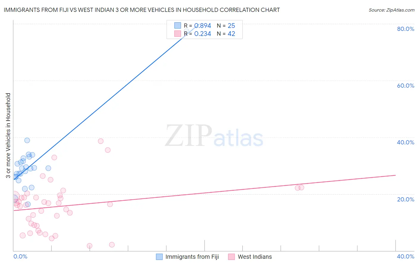 Immigrants from Fiji vs West Indian 3 or more Vehicles in Household
