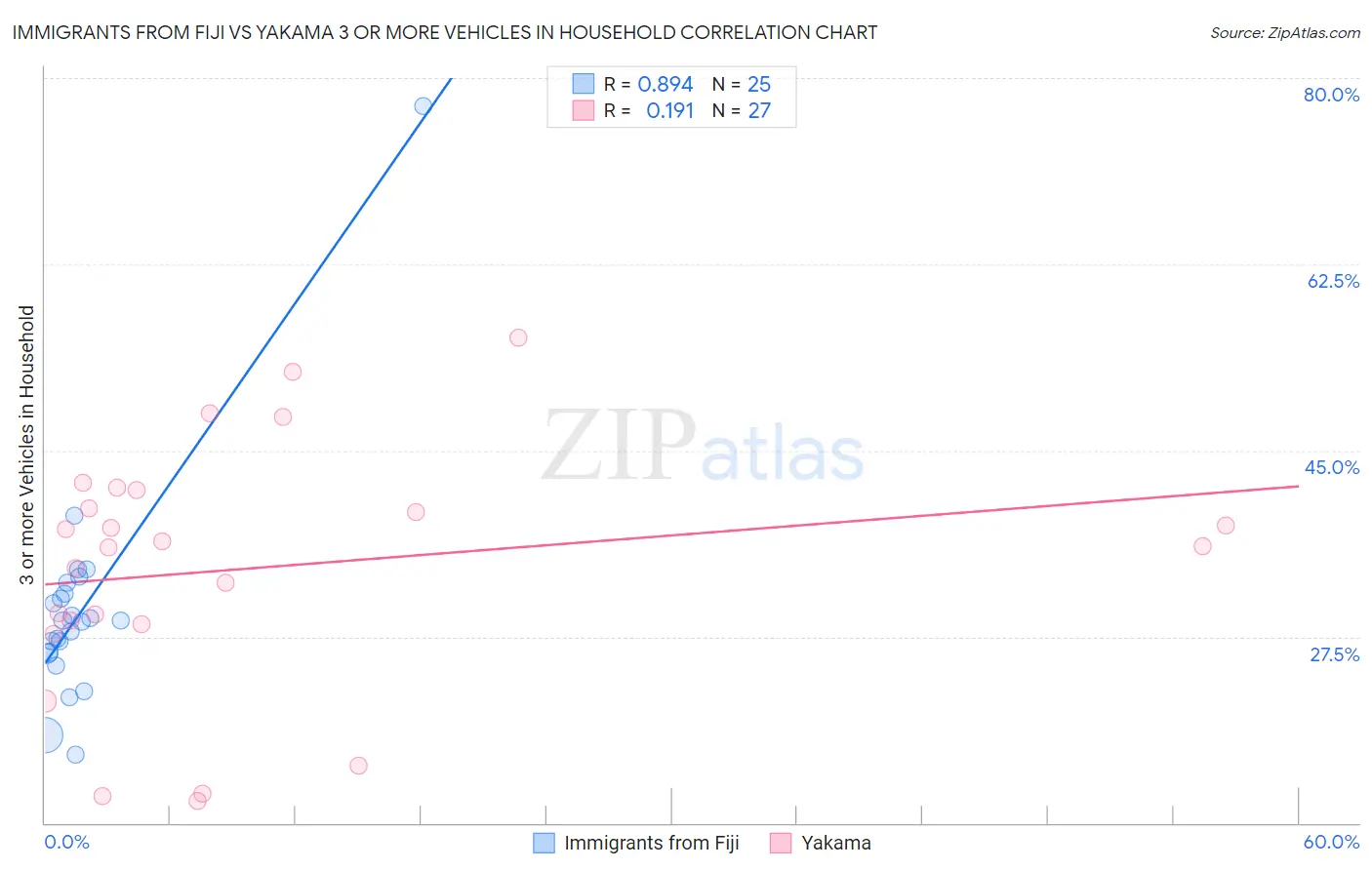 Immigrants from Fiji vs Yakama 3 or more Vehicles in Household