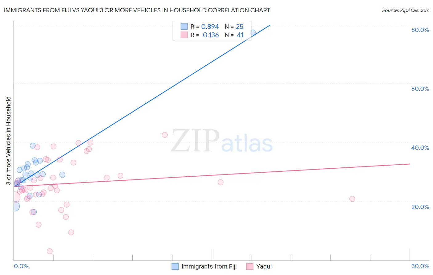 Immigrants from Fiji vs Yaqui 3 or more Vehicles in Household