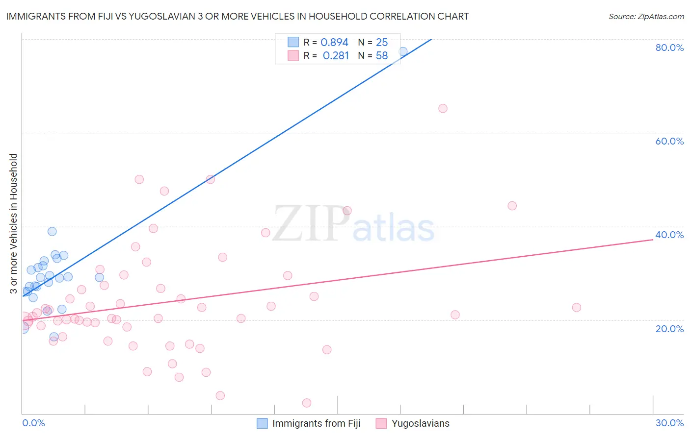 Immigrants from Fiji vs Yugoslavian 3 or more Vehicles in Household