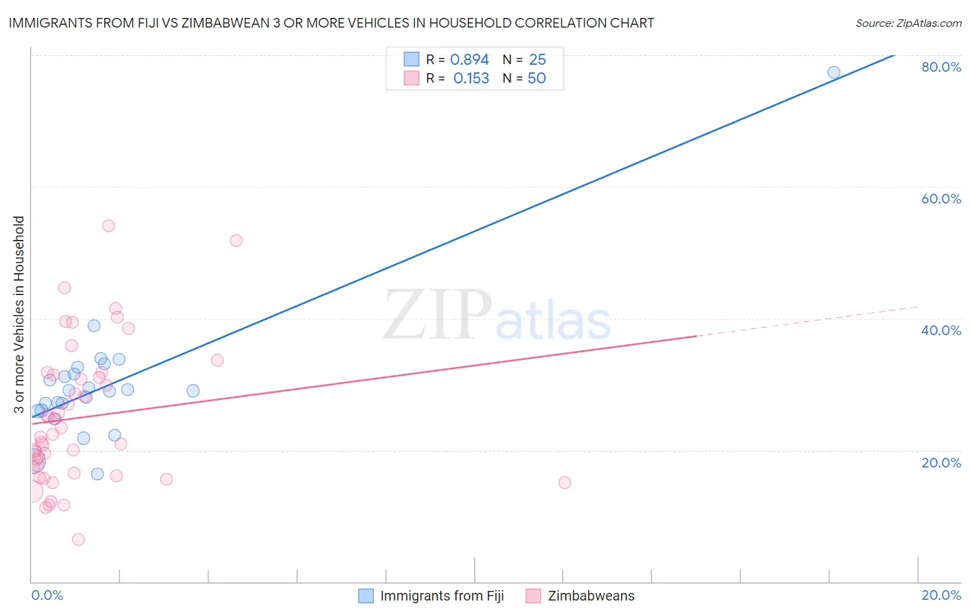 Immigrants from Fiji vs Zimbabwean 3 or more Vehicles in Household