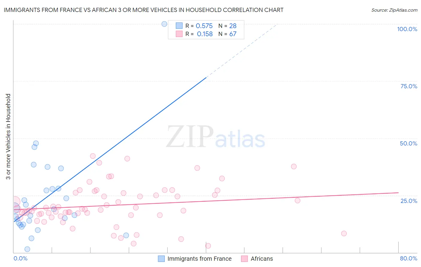 Immigrants from France vs African 3 or more Vehicles in Household