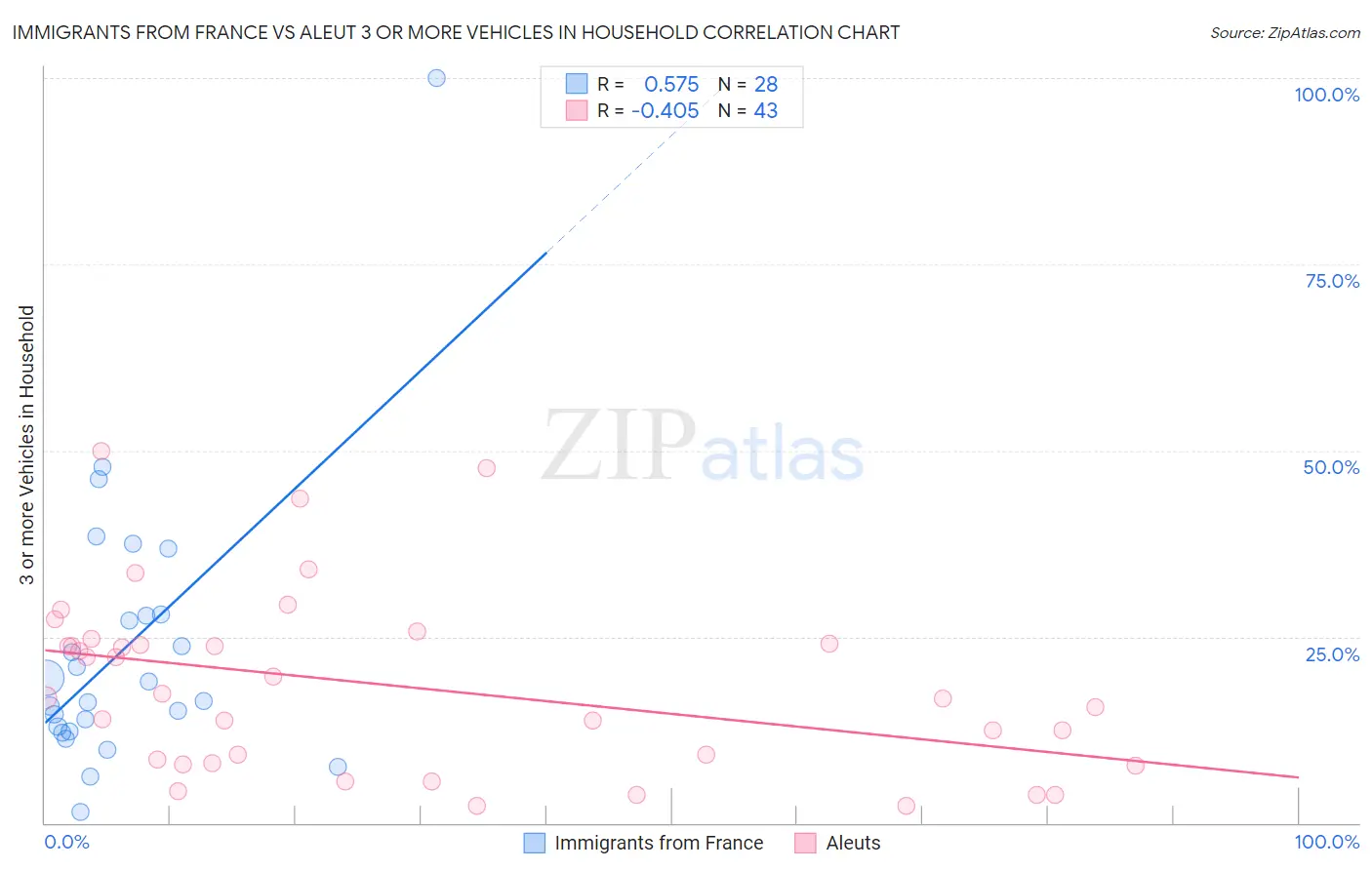 Immigrants from France vs Aleut 3 or more Vehicles in Household