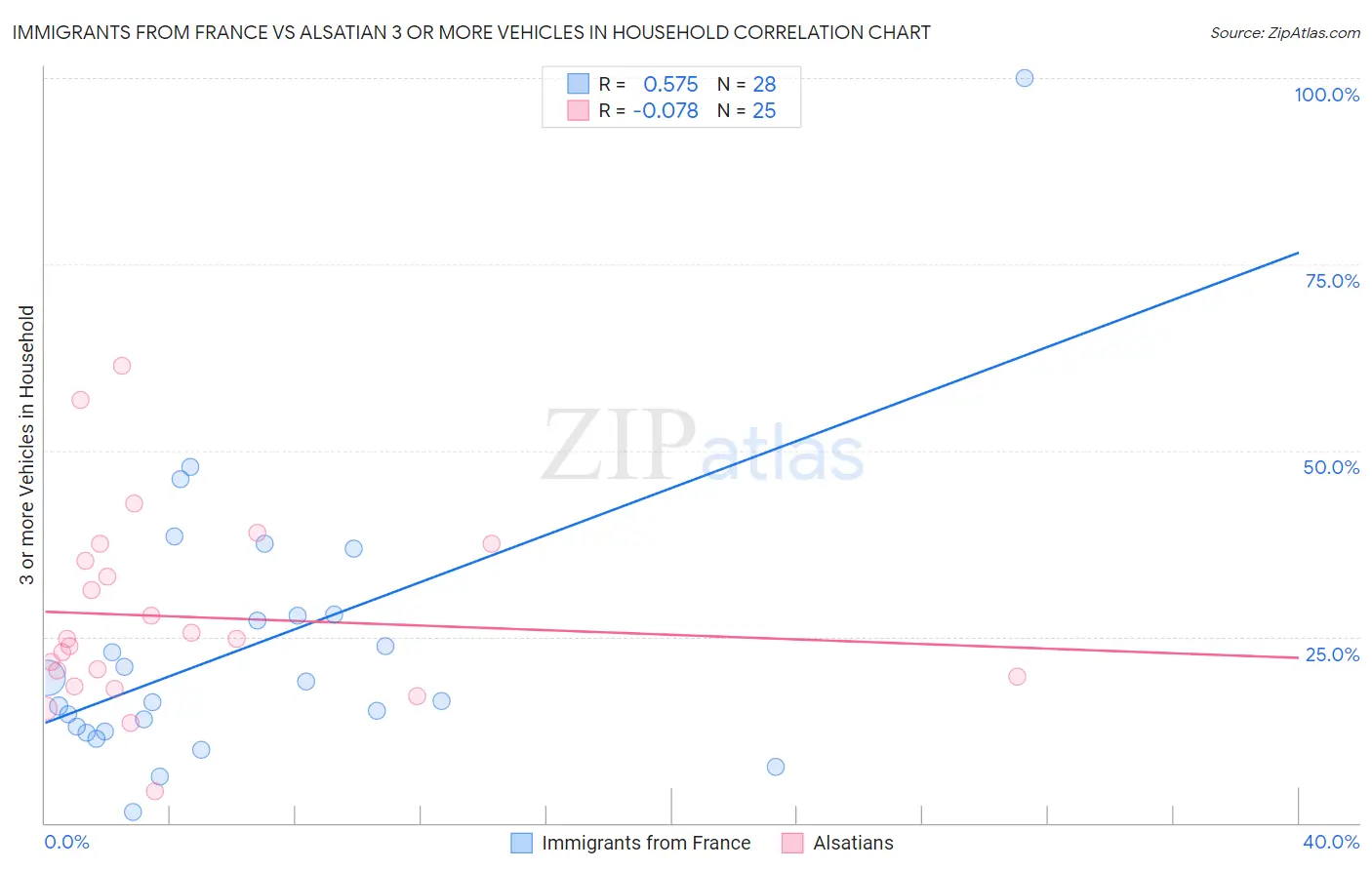 Immigrants from France vs Alsatian 3 or more Vehicles in Household