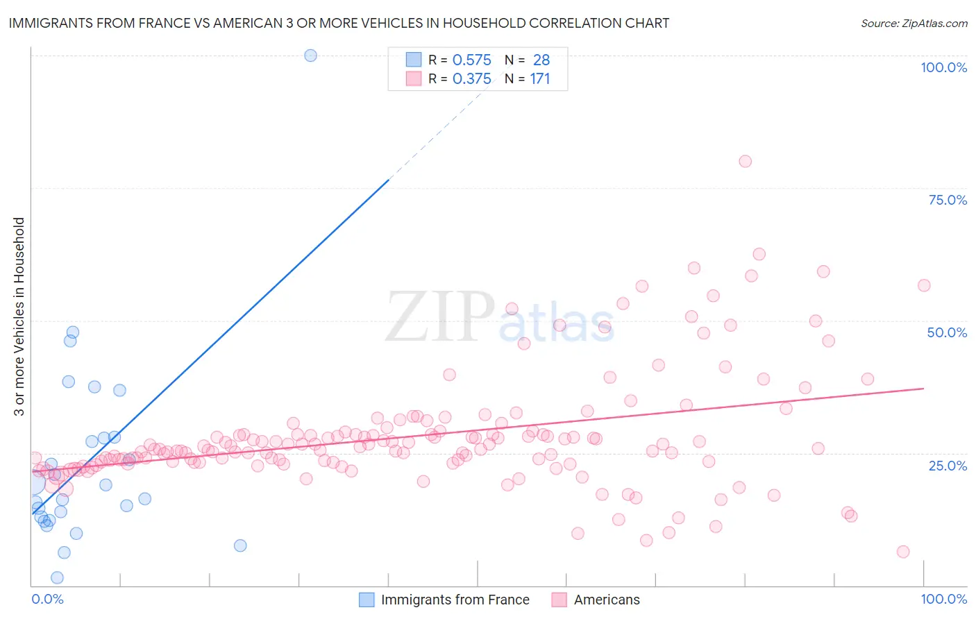 Immigrants from France vs American 3 or more Vehicles in Household