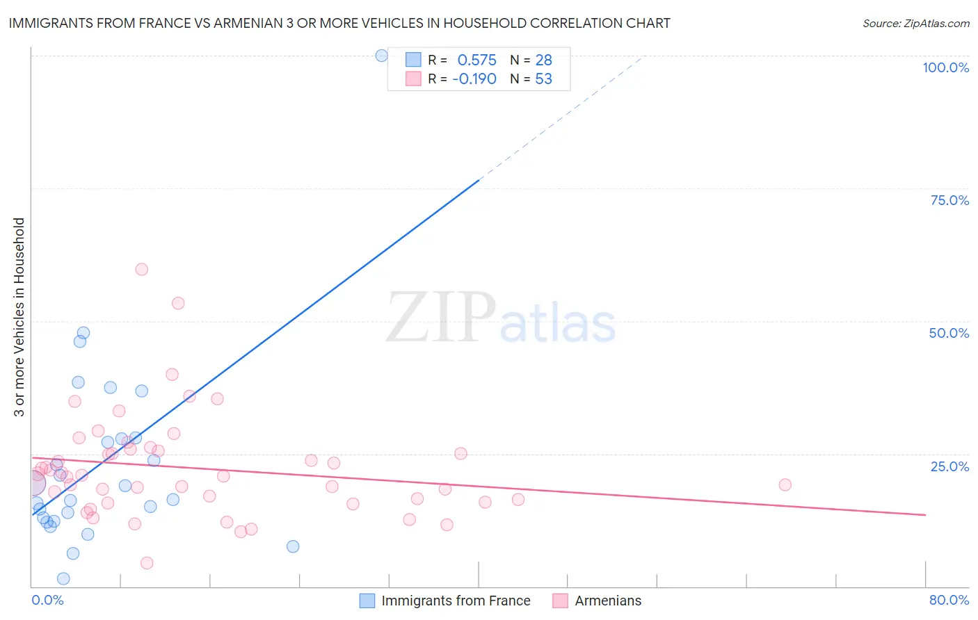 Immigrants from France vs Armenian 3 or more Vehicles in Household