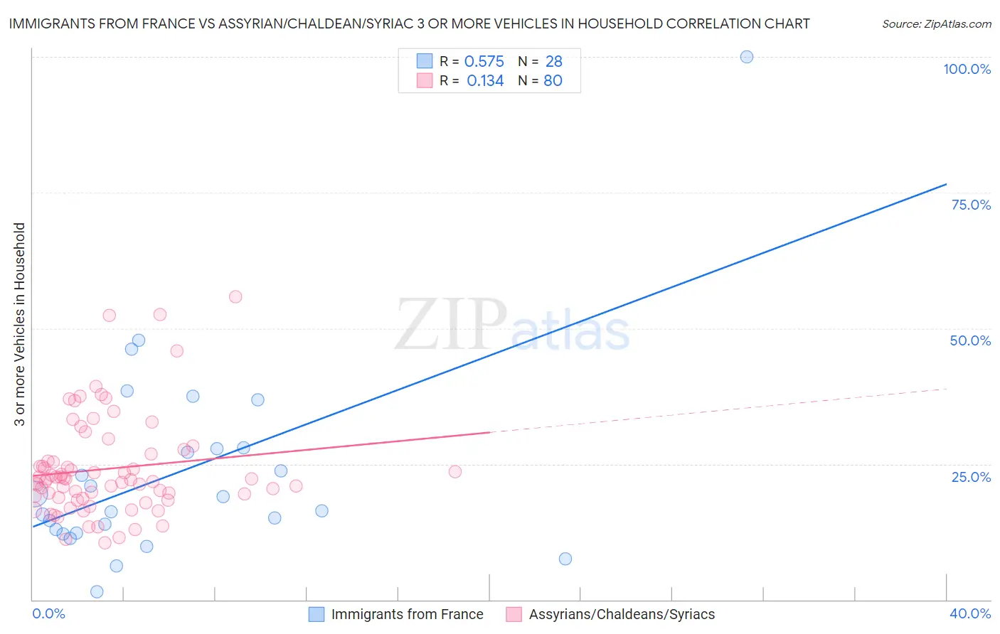 Immigrants from France vs Assyrian/Chaldean/Syriac 3 or more Vehicles in Household