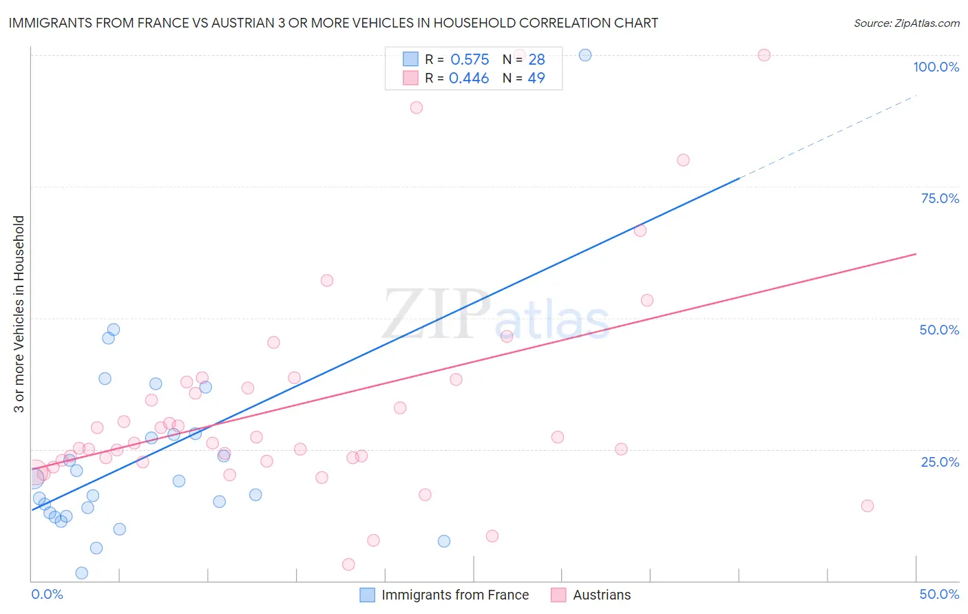 Immigrants from France vs Austrian 3 or more Vehicles in Household