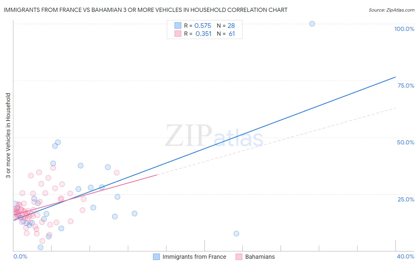 Immigrants from France vs Bahamian 3 or more Vehicles in Household