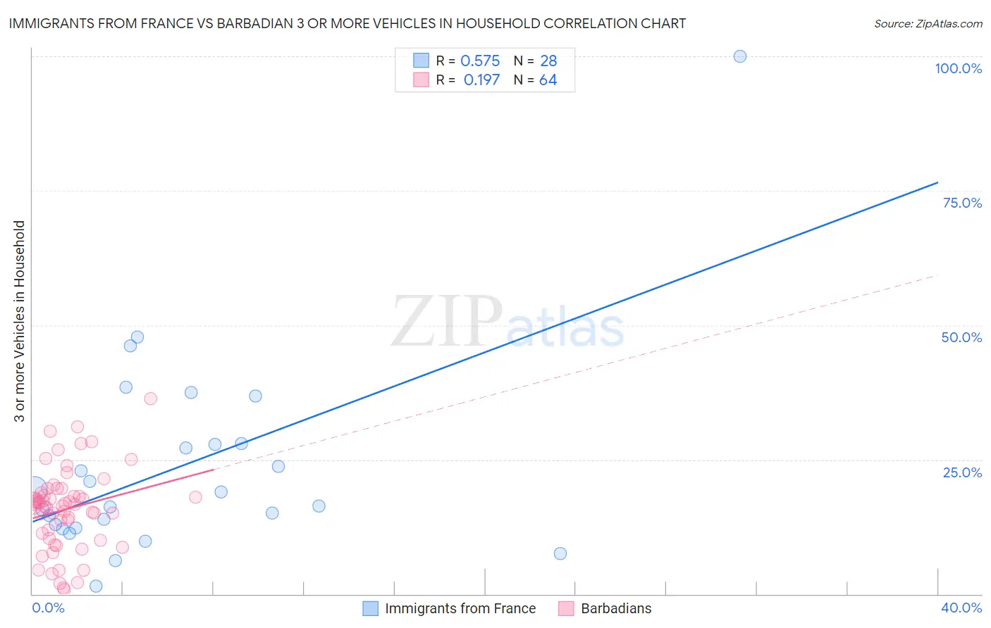 Immigrants from France vs Barbadian 3 or more Vehicles in Household