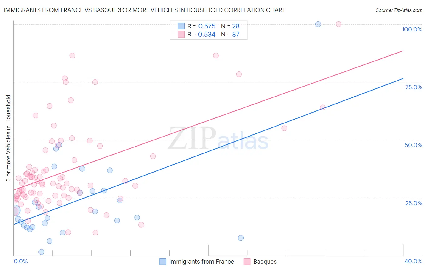 Immigrants from France vs Basque 3 or more Vehicles in Household