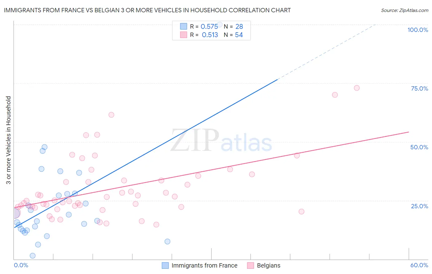 Immigrants from France vs Belgian 3 or more Vehicles in Household