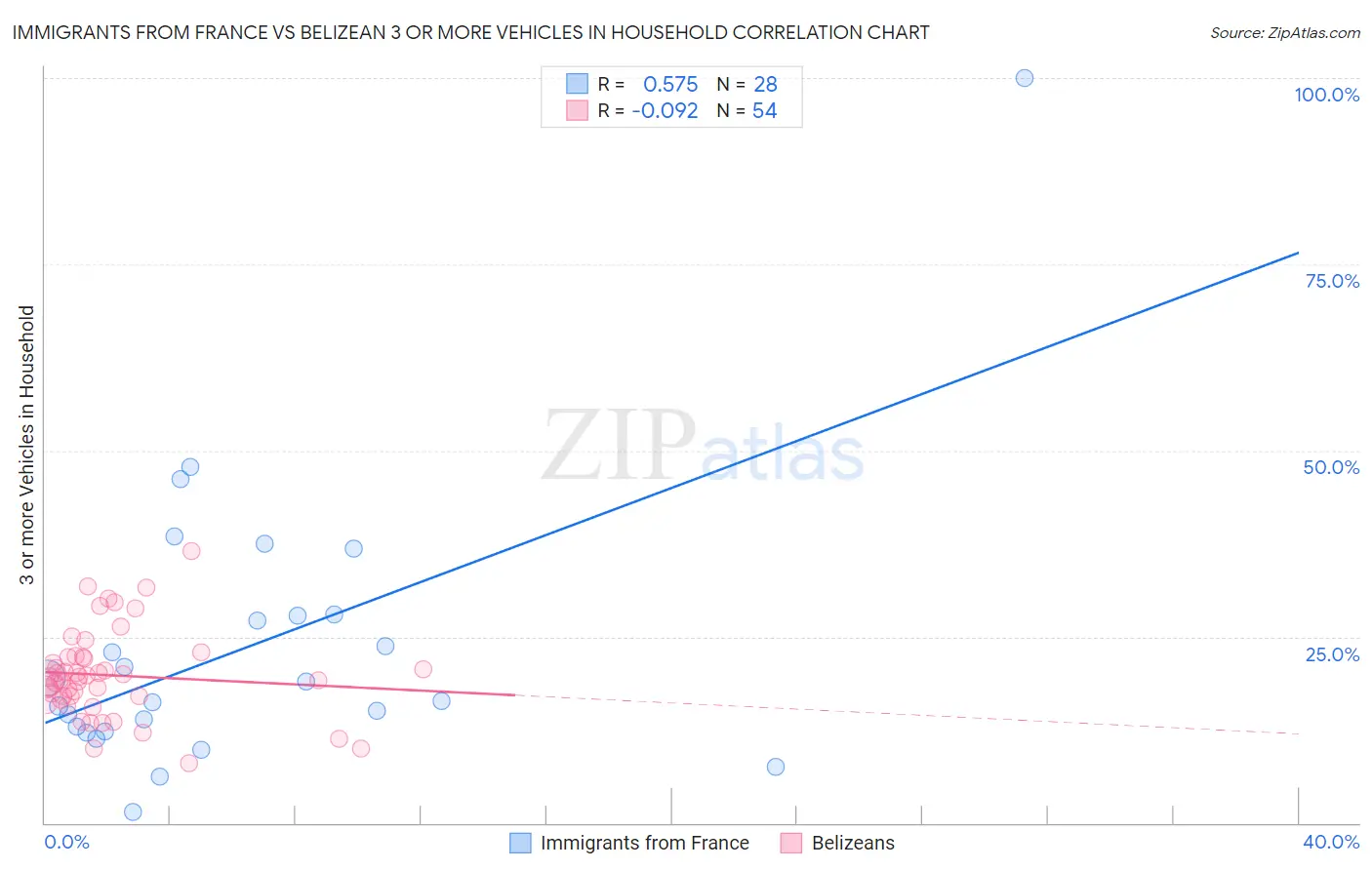 Immigrants from France vs Belizean 3 or more Vehicles in Household