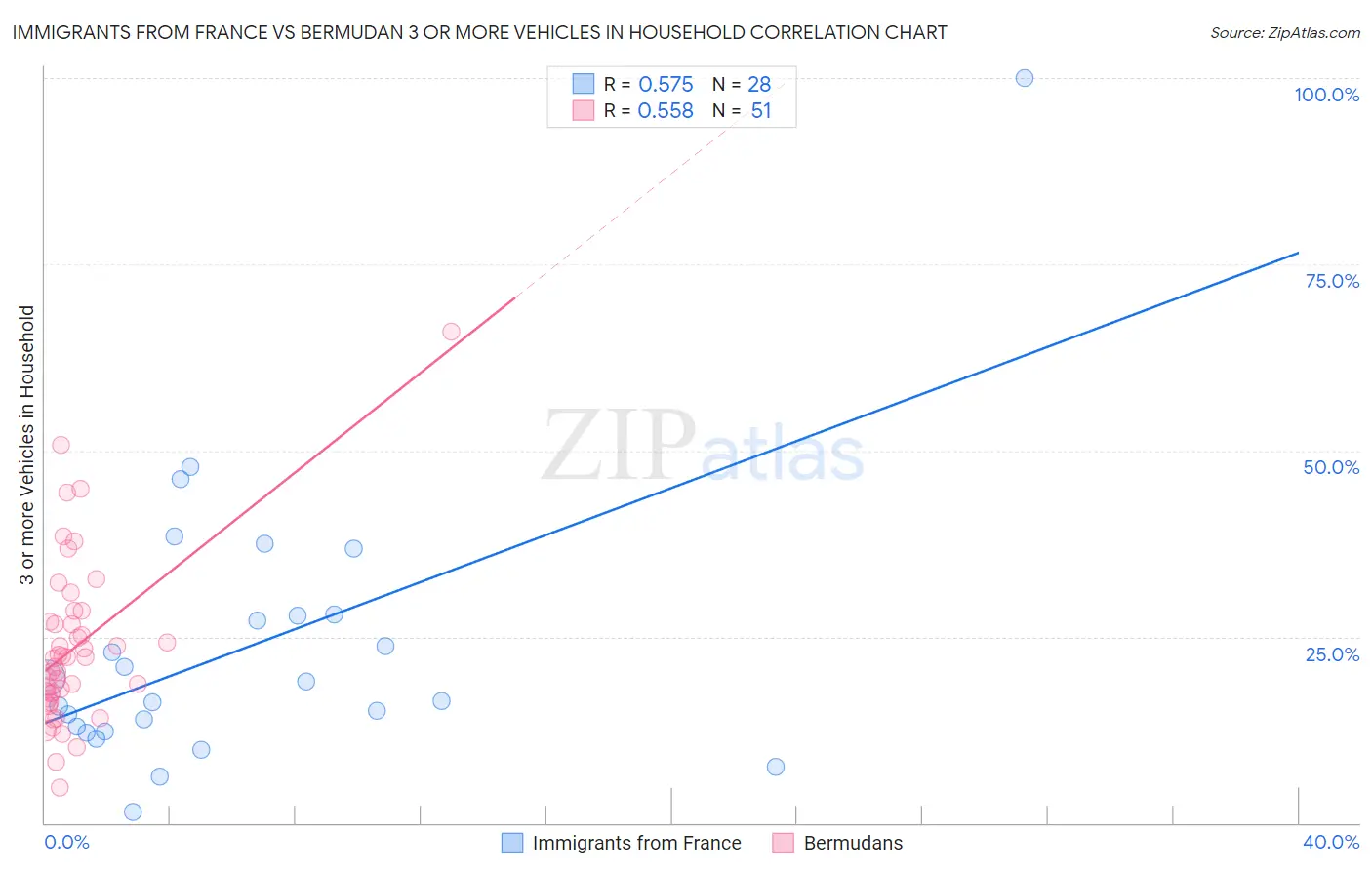 Immigrants from France vs Bermudan 3 or more Vehicles in Household