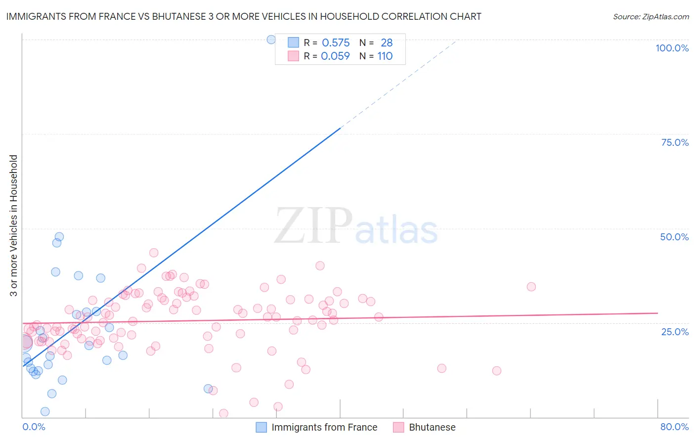 Immigrants from France vs Bhutanese 3 or more Vehicles in Household
