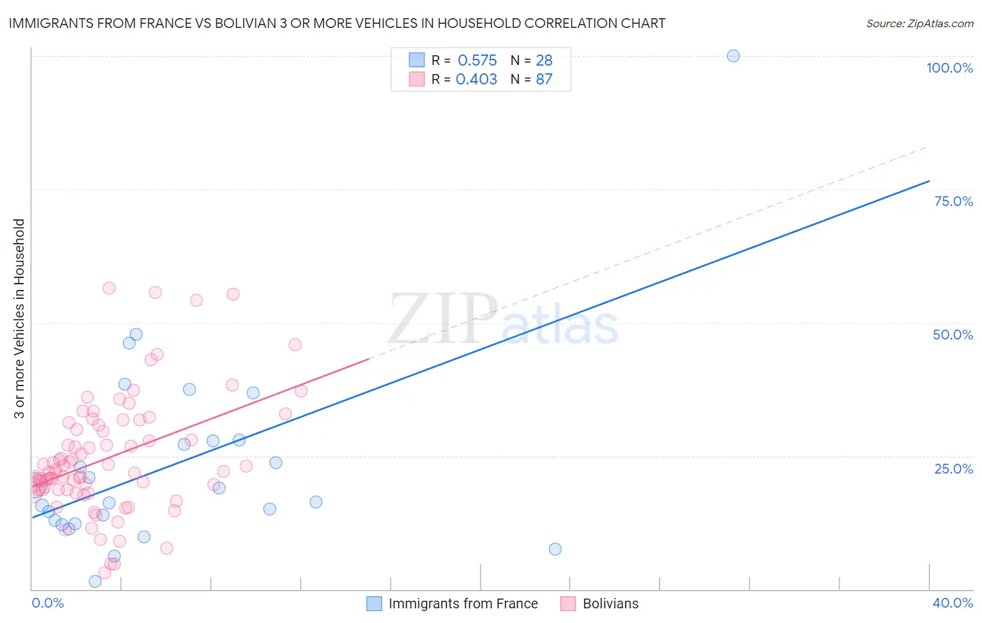 Immigrants from France vs Bolivian 3 or more Vehicles in Household