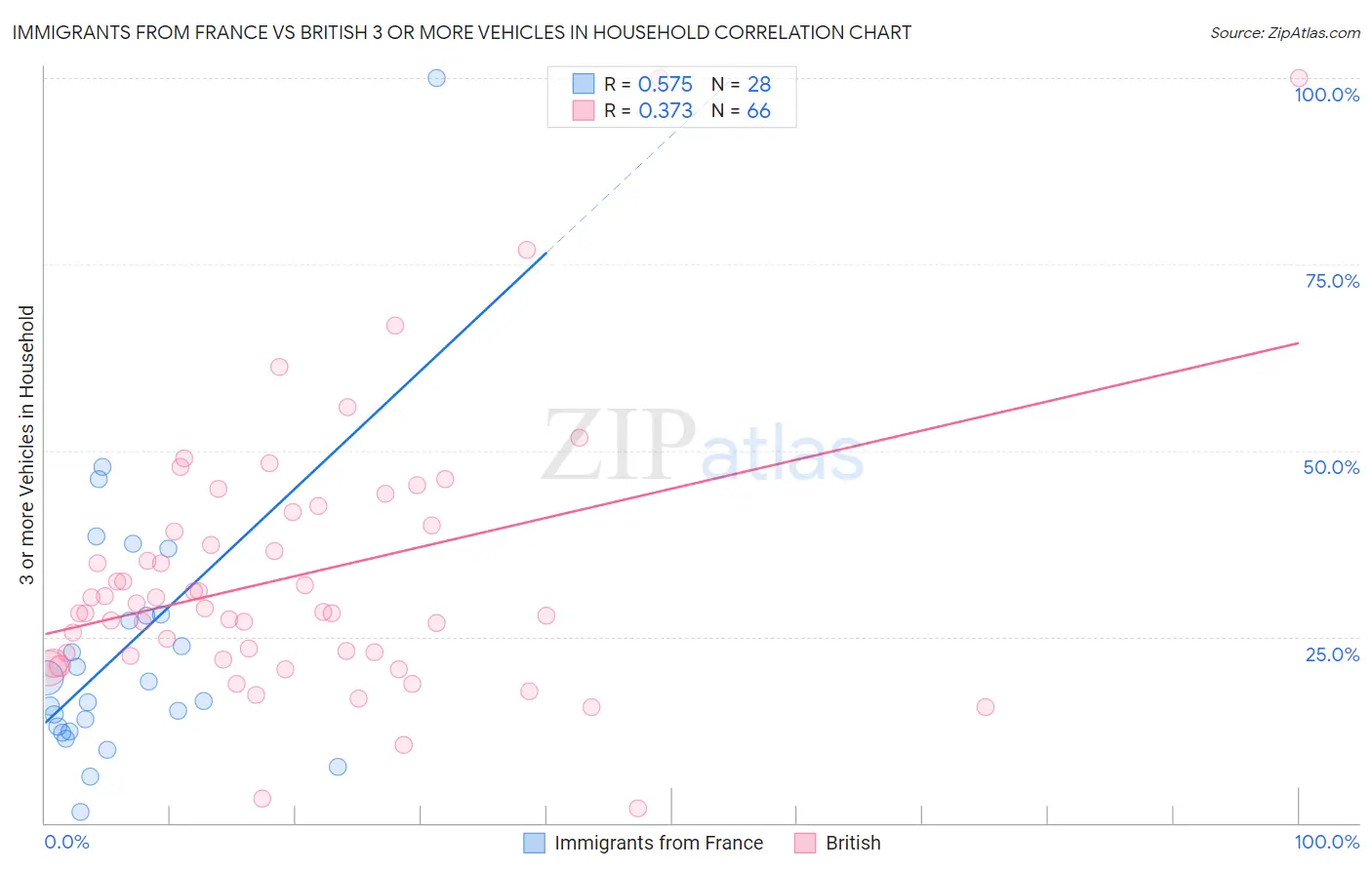 Immigrants from France vs British 3 or more Vehicles in Household