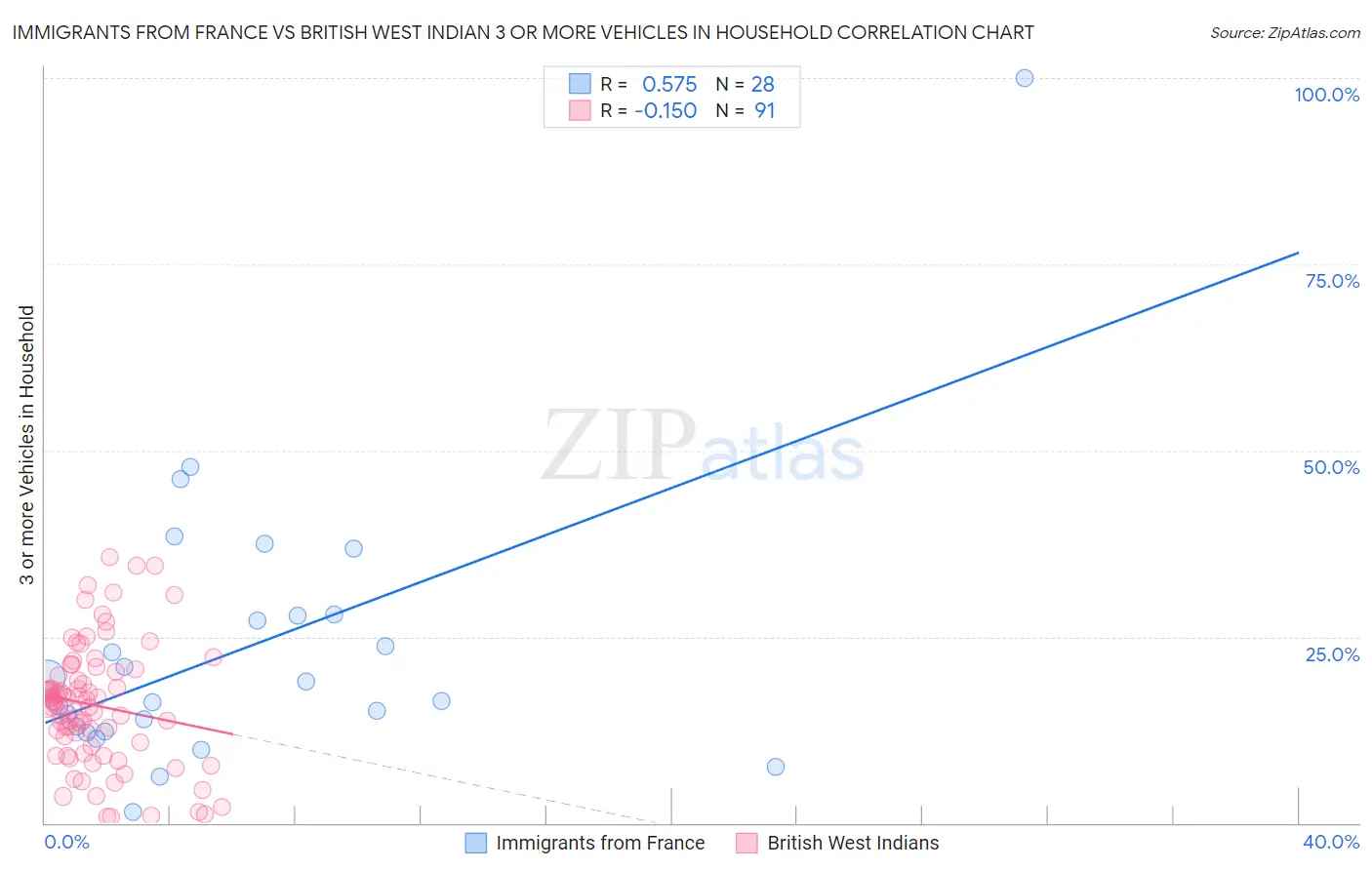 Immigrants from France vs British West Indian 3 or more Vehicles in Household
