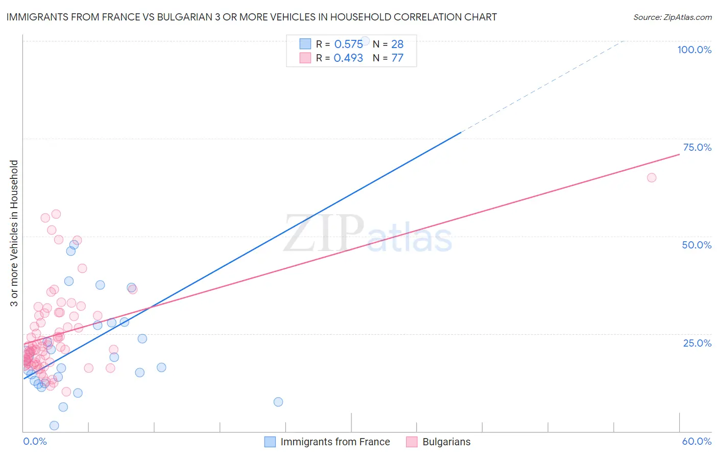 Immigrants from France vs Bulgarian 3 or more Vehicles in Household