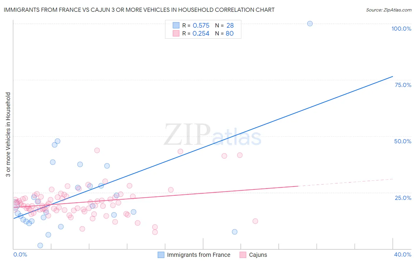 Immigrants from France vs Cajun 3 or more Vehicles in Household
