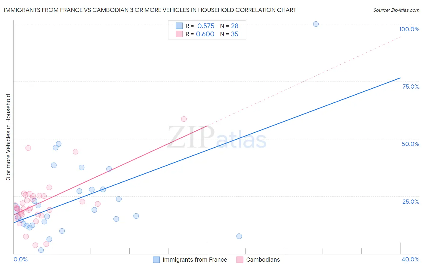 Immigrants from France vs Cambodian 3 or more Vehicles in Household