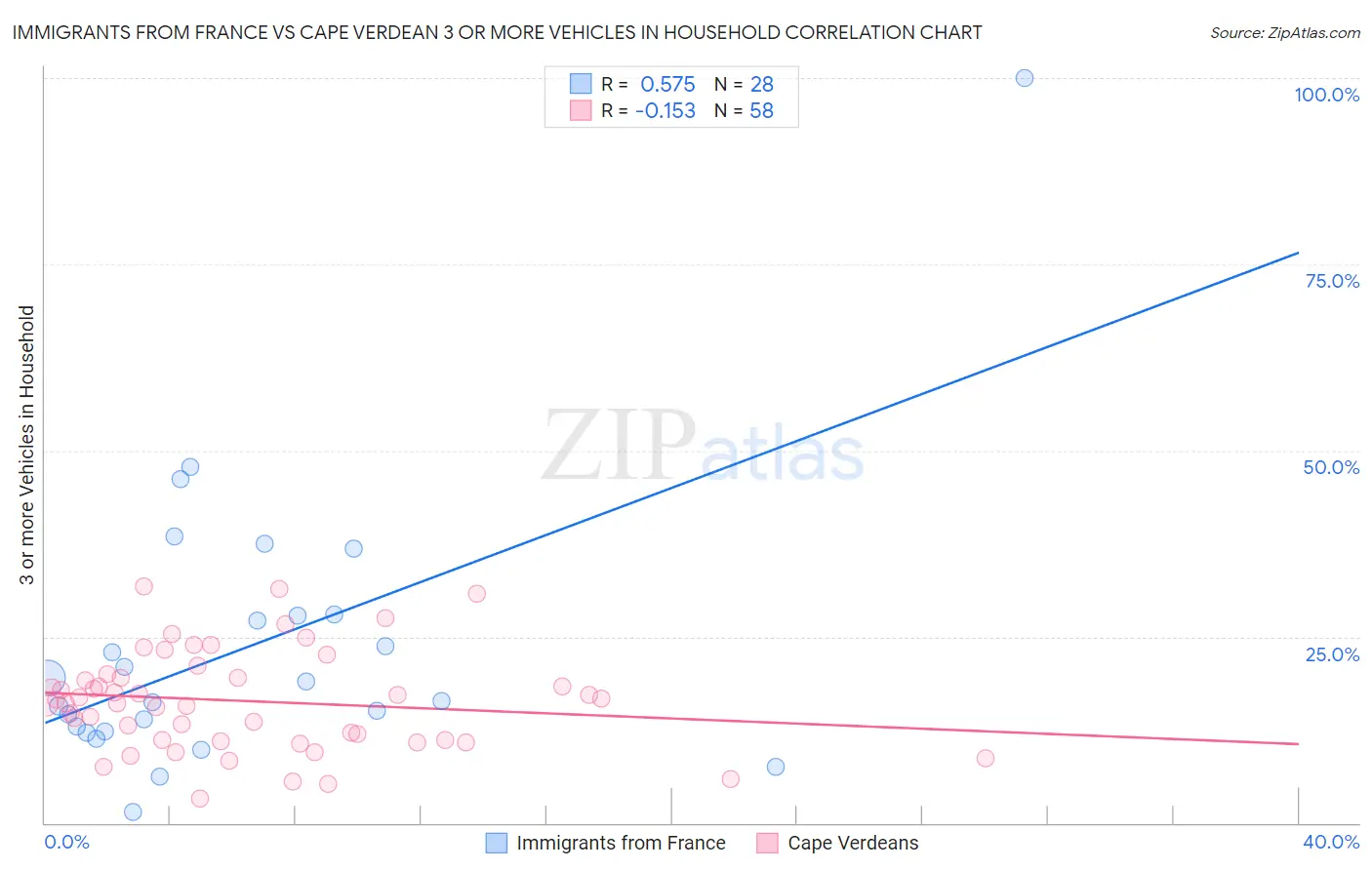 Immigrants from France vs Cape Verdean 3 or more Vehicles in Household