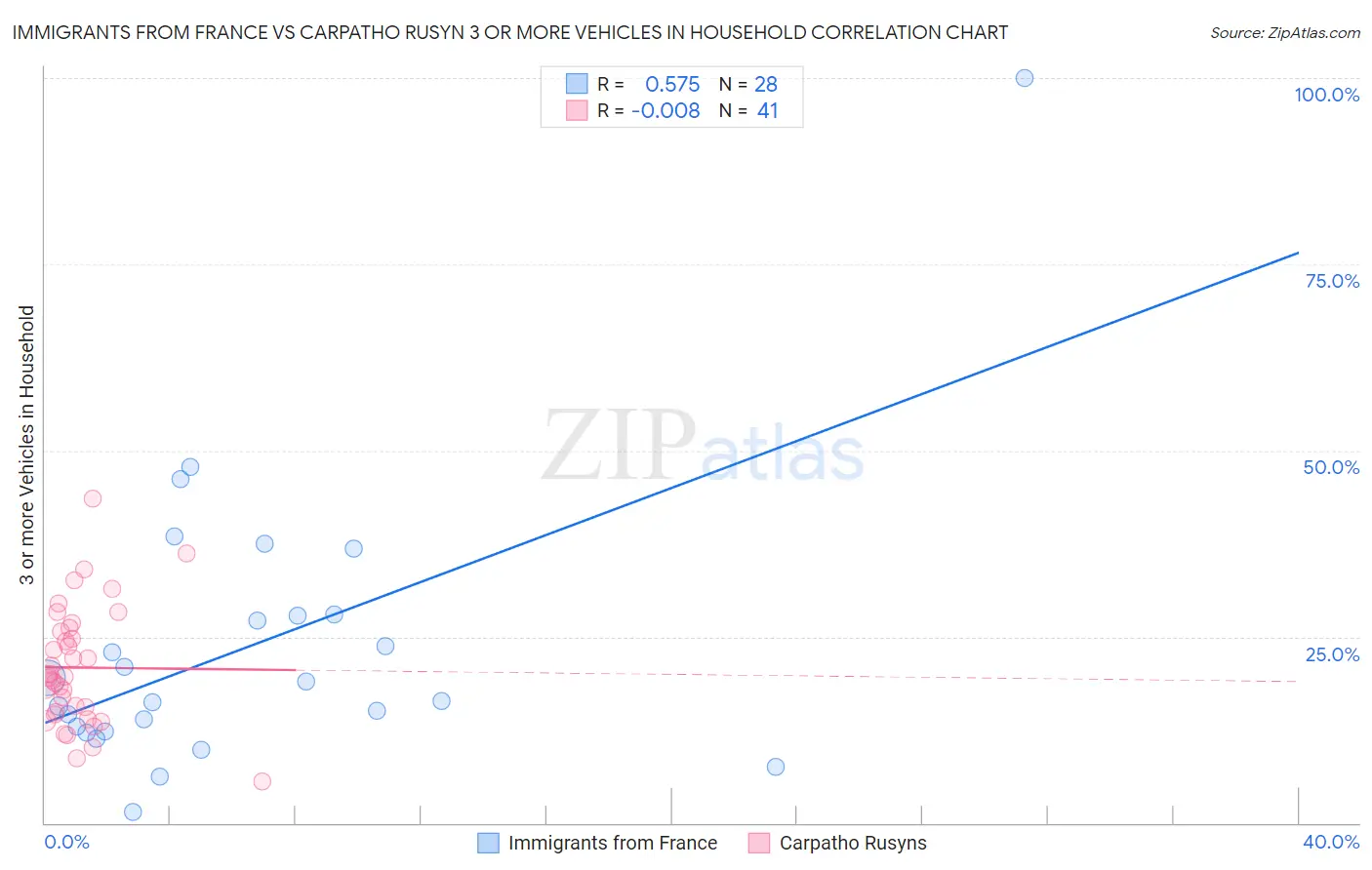 Immigrants from France vs Carpatho Rusyn 3 or more Vehicles in Household