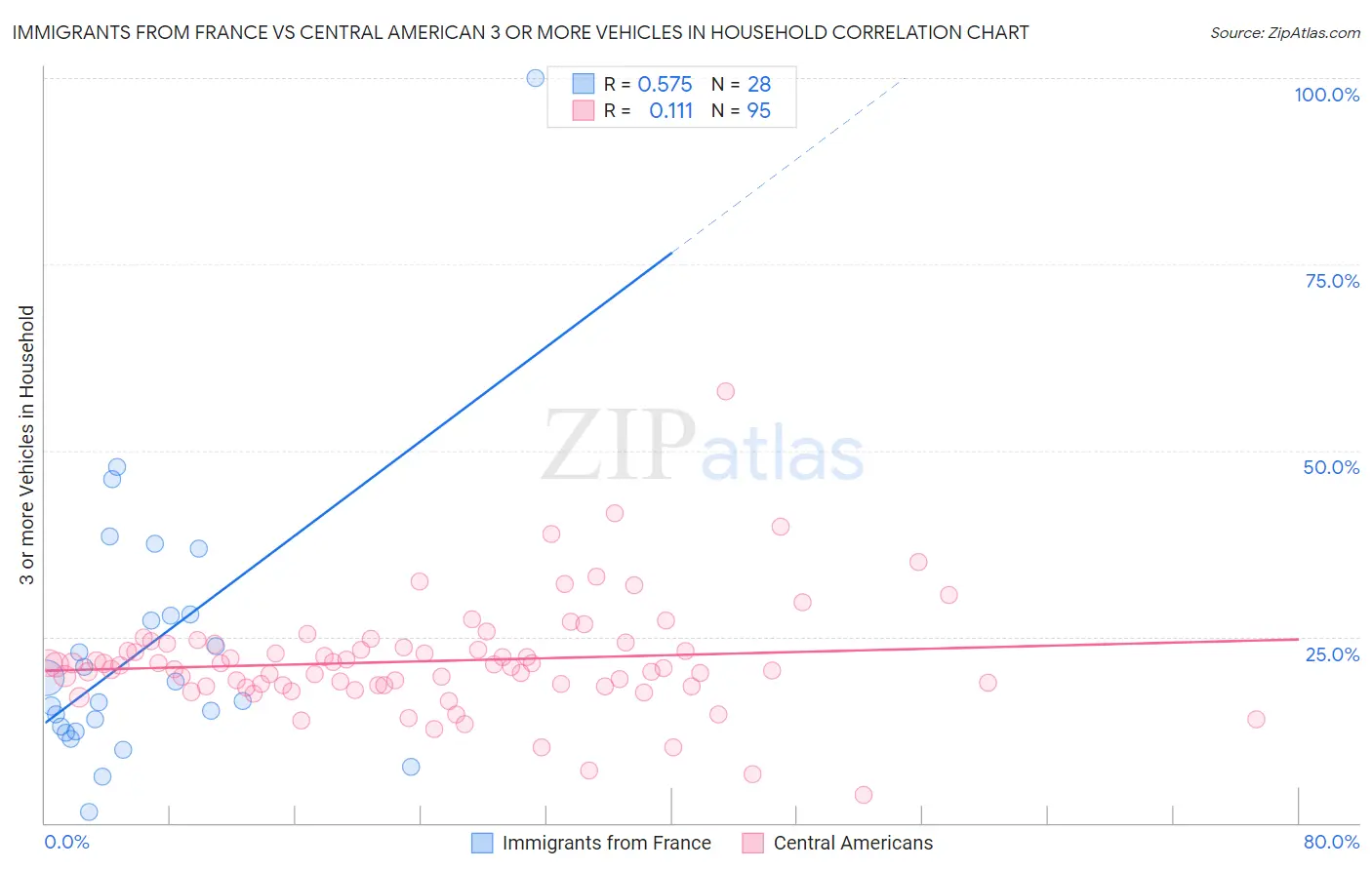 Immigrants from France vs Central American 3 or more Vehicles in Household