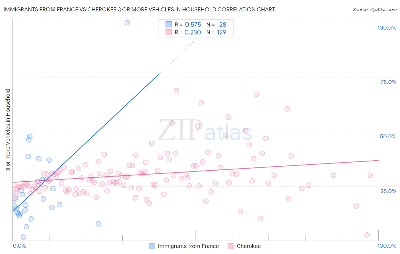 Immigrants from France vs Cherokee 3 or more Vehicles in Household