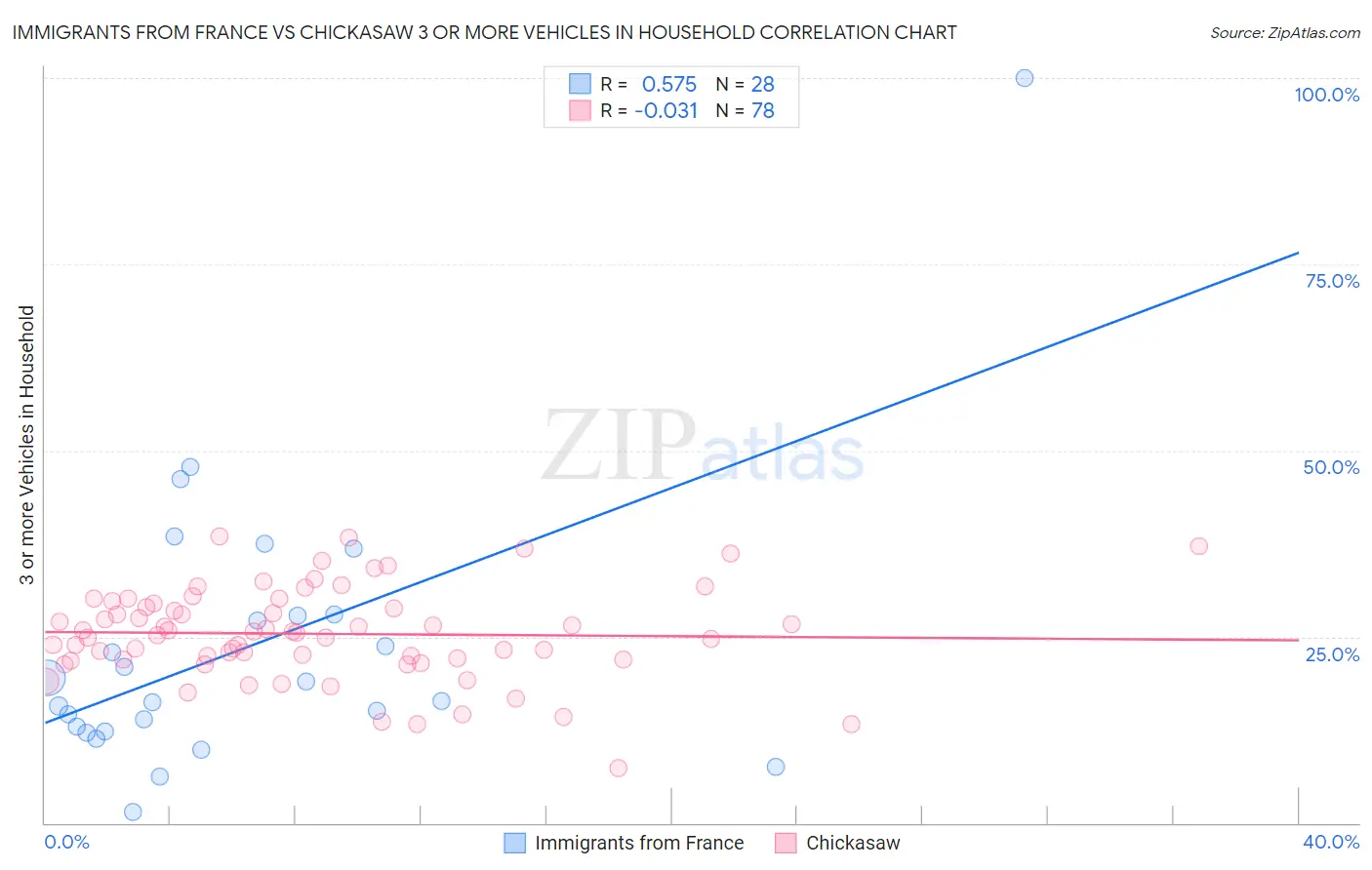 Immigrants from France vs Chickasaw 3 or more Vehicles in Household