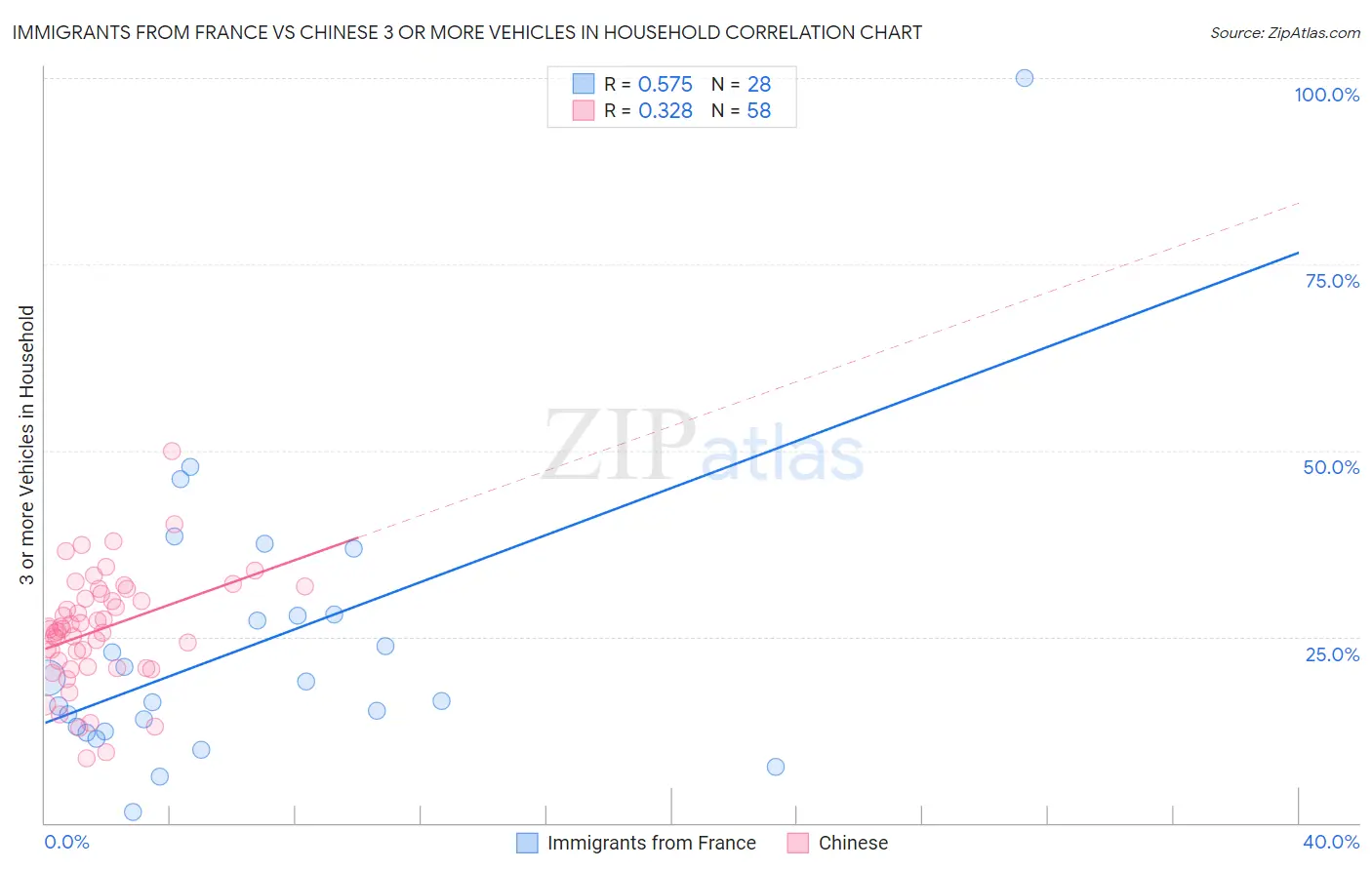 Immigrants from France vs Chinese 3 or more Vehicles in Household