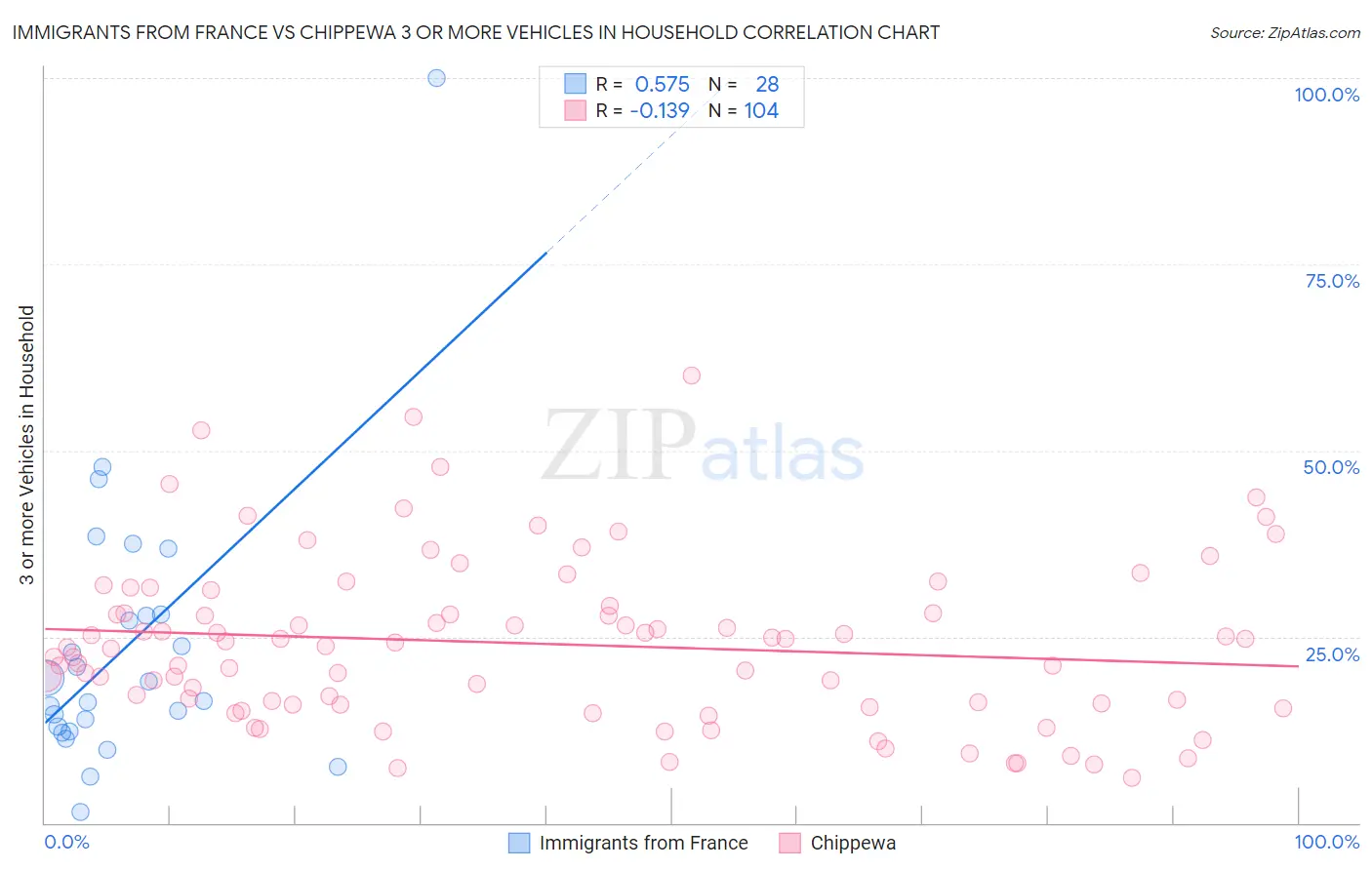Immigrants from France vs Chippewa 3 or more Vehicles in Household