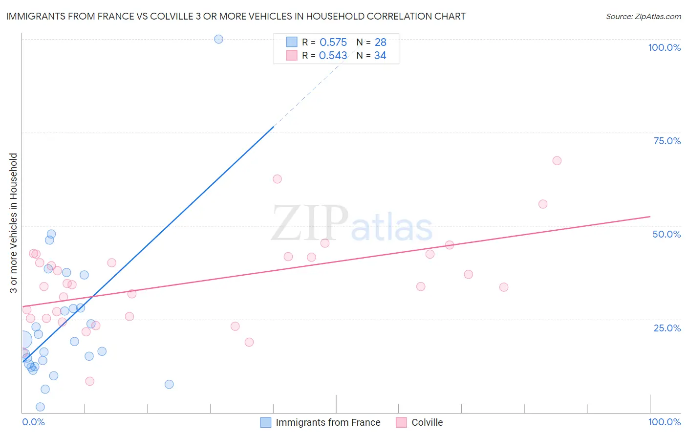 Immigrants from France vs Colville 3 or more Vehicles in Household