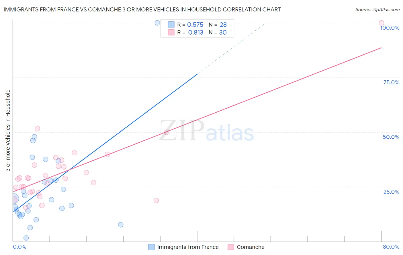 Immigrants from France vs Comanche 3 or more Vehicles in Household