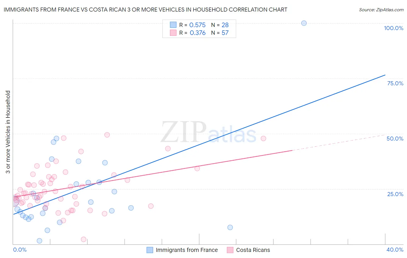 Immigrants from France vs Costa Rican 3 or more Vehicles in Household